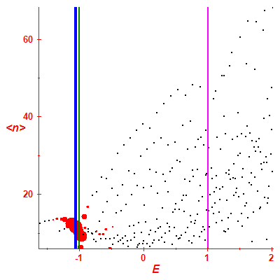 Peres lattice <N>